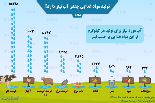اینفوگرافی / تولید مواد غذایی چقدر آب نیاز دارد؟
