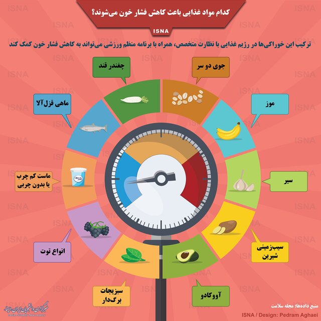 اینفوگرافی / کدام مواد غذایی باعث کاهش فشار خون می‌شوند؟
