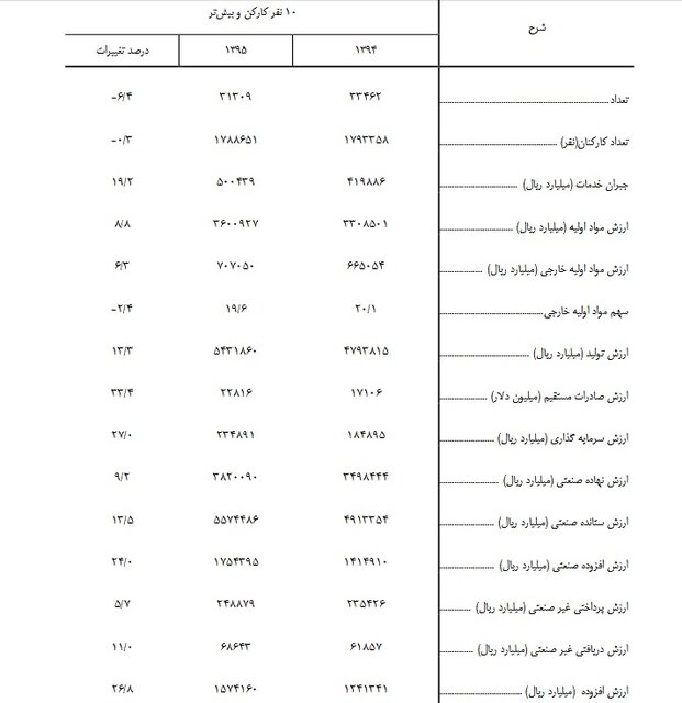 کاهش فعالیت صنعتی در کارگاه‌ها