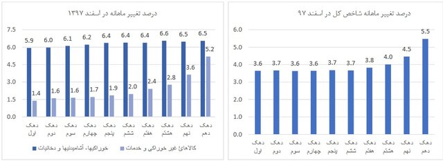 اختلاف تورمی دهک‌ها بازهم بیش‌تر شد
