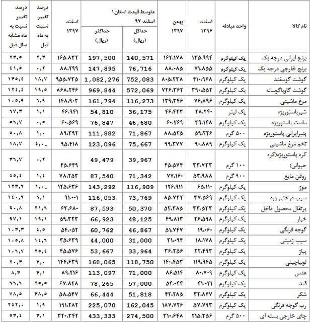 شب عید کدام کالای خوراکی گران‌تر شد؟