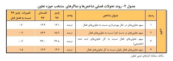 ایجاد بیش از ۶۰ هزار شغل در بخش تعاون طی سال ۹۷