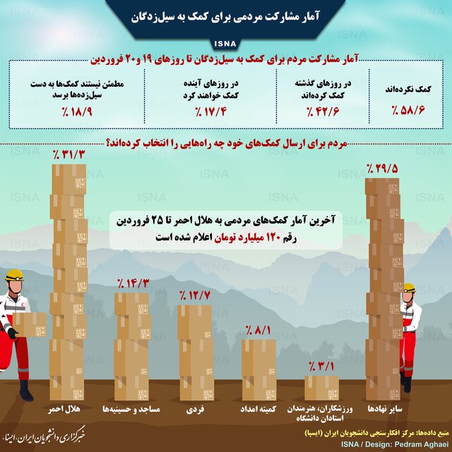 اینفوگرافی / آمار مشارکت مردمی برای کمک به سیل‌زدگان