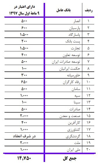قرارداد ۱۴.۸ میلیارد دلاری برای تسهیلات ارزی با ۲۰ بانک