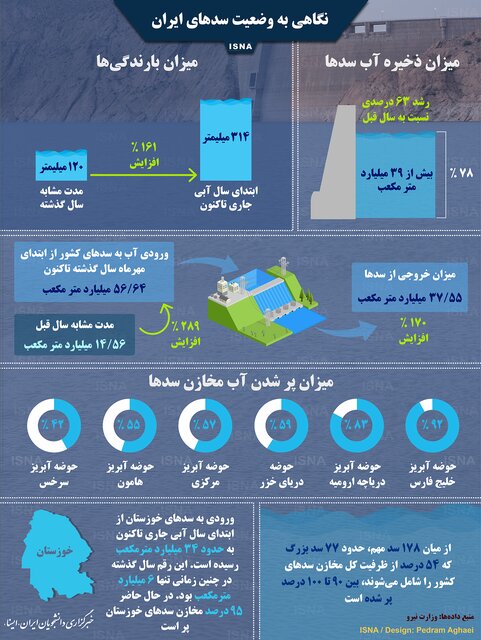 اینفوگرافی / نگاهی به وضعیت سدهای ایران