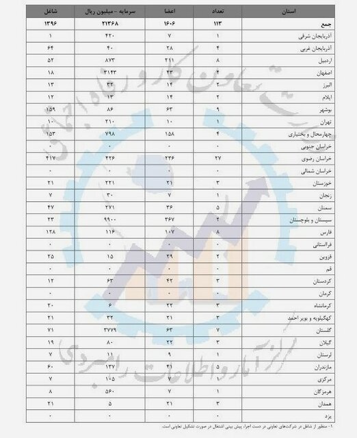 اشتغالزایی برای ۱۳۹۶ نفر در تعاونی‌ها طی یک ماه