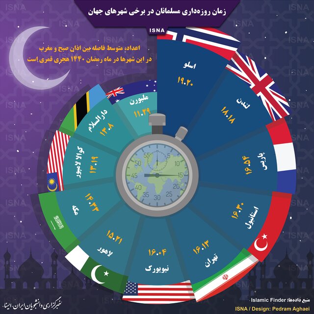 اینفوگرافی / زمان روزه‌داری در برخی شهرهای جهان
