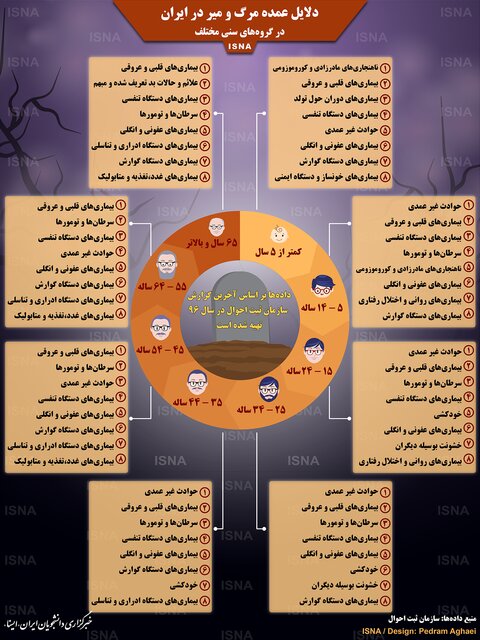 اینفوگرافی / دلایل عمده مرگ و میر در ایران