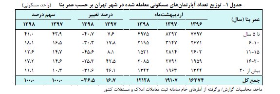 افزایش ۱۱۲ درصدی قیمت خانه در یک‌سال