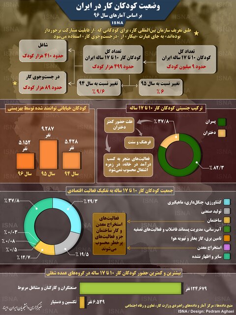 اینفوگرافی / وضعیت کودکان کار در ایران