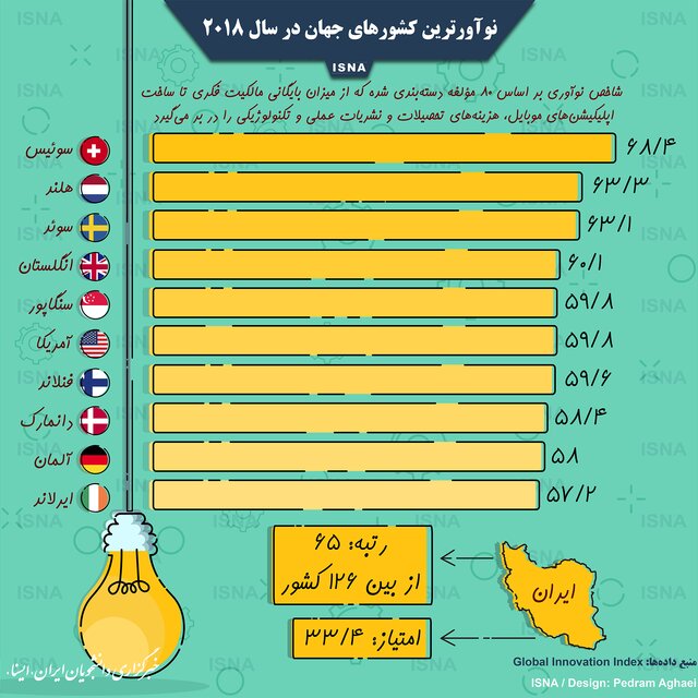 اینفوگرافی / نوآورترین کشورهای جهان در سال ۲۰۱۸