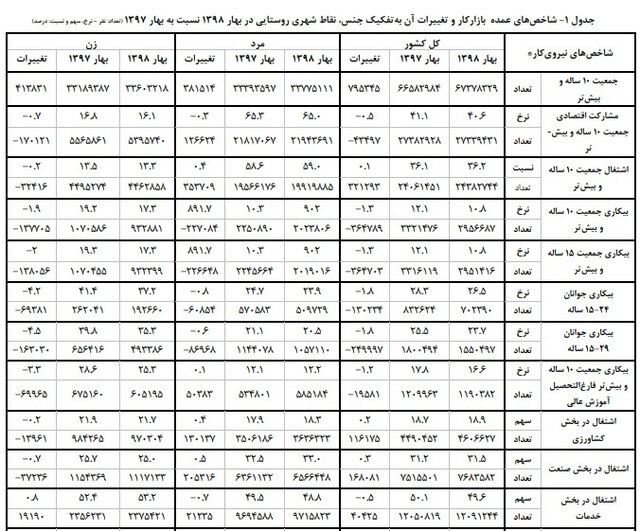 مشاغل خدماتی همچنان محبوب و درآمدزا