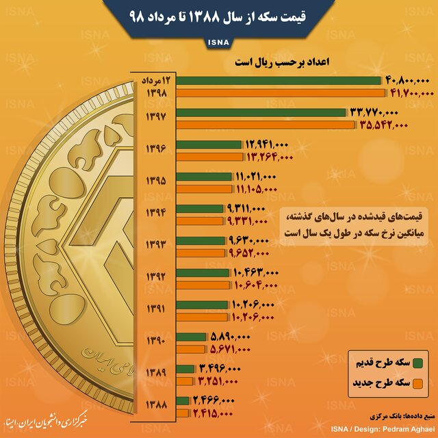 اینفوگرافی / قیمت سکه از ۱۰ سال پیش تا امروز