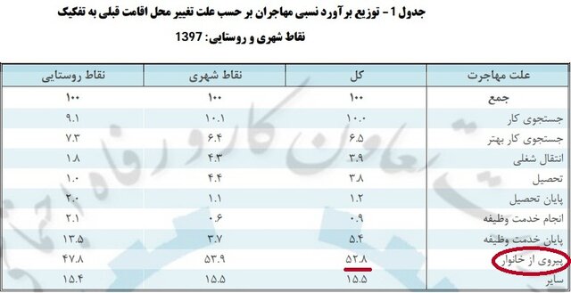 بیشترین دلیل مهاجرت افراد در سال گذشته چه بود؟