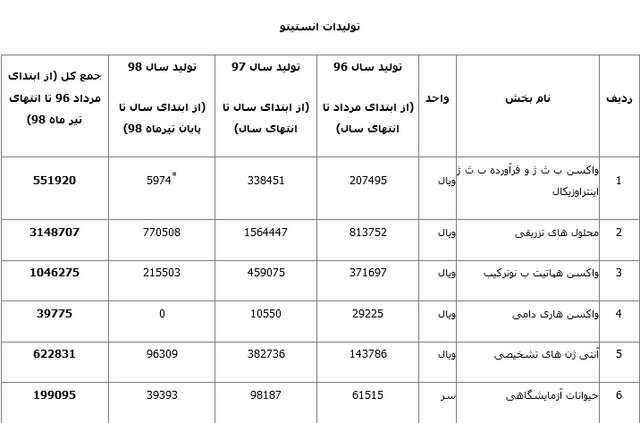 دریافت ۳ پروانه تولید محصول جدید/اخذ استاندارد تجهیزات دارویی در بخش تولید آنتی ژن