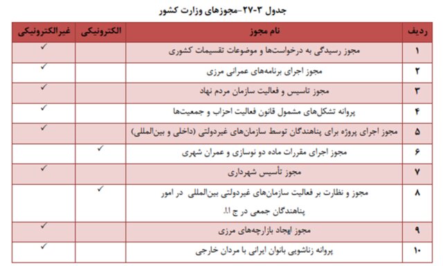 بررسی وضعیت خدمات الکترونیک در وزارت کشور