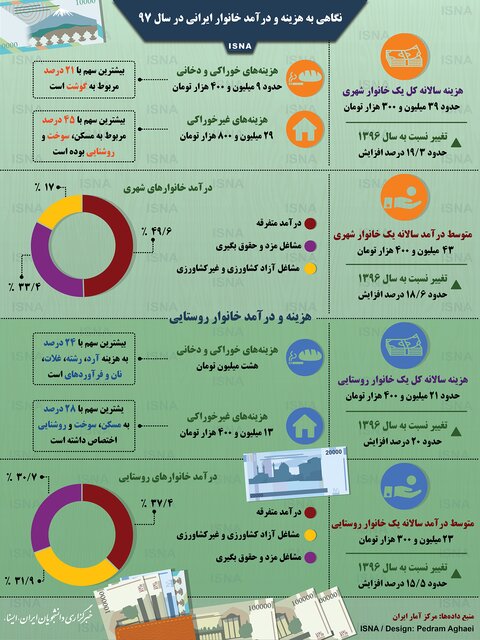 اینفوگرافی / نگاهی به هزینه و درآمد خانوار ایرانی در سال ۹۷