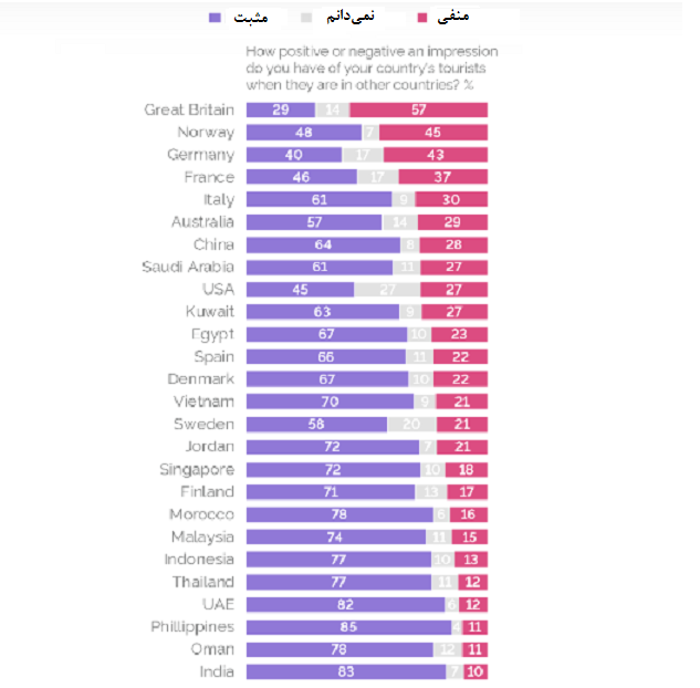 محبوب‌ترین و منفورترین گردشگران دنیا کدام‌اند