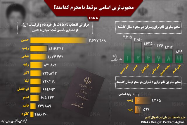 اینفوگرافی / محبوب‌ترین اسامی مرتبط با محرم کدامند؟