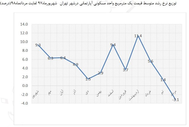 کاهش ۳۷ درصدی قیمت واقعی مسکن