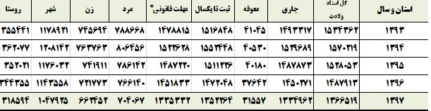 بررسی روند پنج ساله ولادت در کشور