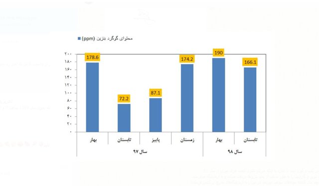 واکنش شرکت کنترل کیفیت هوا به تکذیب گوگرد بالای بنزین در تهران