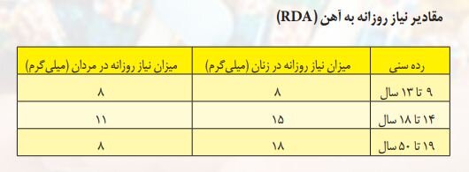 میزان نیاز روزانه ورزشکاران به مکمل آهن+ جدول
