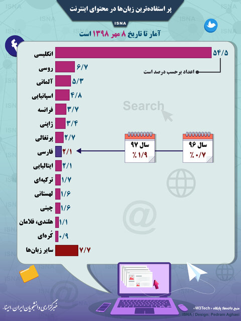 اینفوگرافی / پراستفاده‌ترین زبان‌ها در محتوای اینترنت