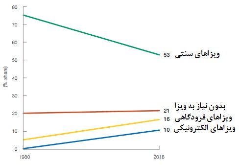 اعتبار ویزای سنتی کم شد/ فقط ۲۱ درصد مردم جهان بدون ویزا سفر می‌کنند