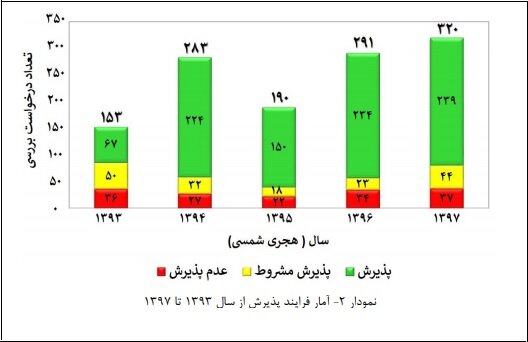 ۴۵ کشور دنیا متقاضی دریافت محصولات نانویی ایران/خیز کشور برای صادرات یک میلیاردی