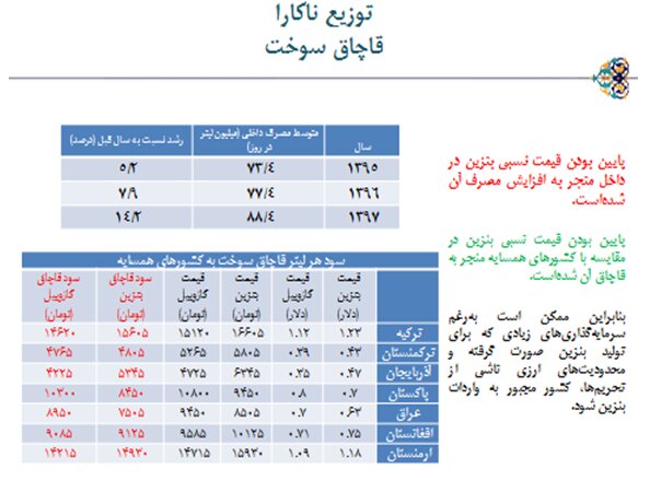 مقایسه قیمت بنزین ایران با کشورهای همسایه