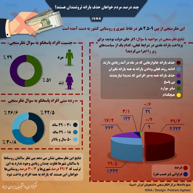 اینفوگرافی / چند درصد مردم خواهان حذف یارانه ثروتمندان هستند؟