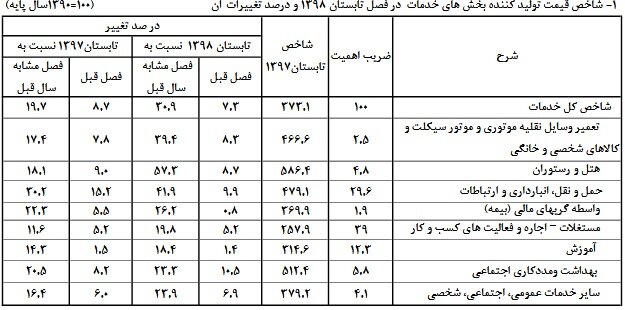 افزایش ۲۶ درصدی قیمت خدمات بیمه‌ای