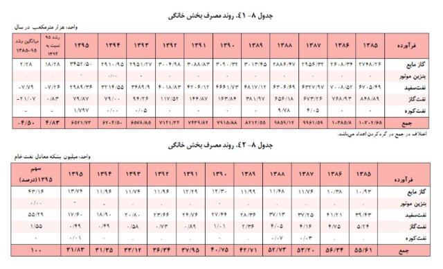 معرفی بزرگترین مشتریان سوخت در ایران+جزئیات