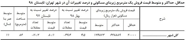 افزایش ۸۰ درصدی قیمت هر متر خانه در تهران