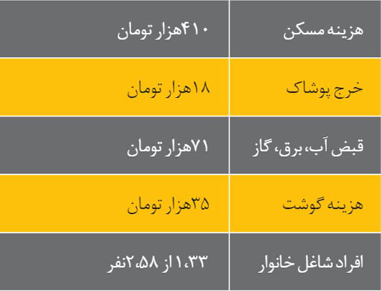 شما عضو کدام دهک اقتصادی هستید؟