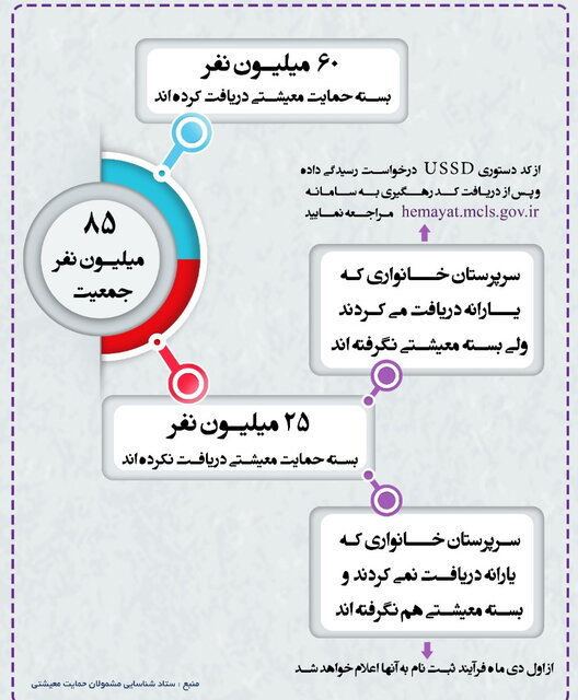 دی ماه؛ آغاز ثبت‌نام متقاضیانی که یارانه و بسته معیشتی نگرفته‌اند