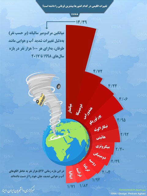 اینفوگرافیک / قربانیان تغییرات اقلیمی در کدام کشورها بیشترند؟