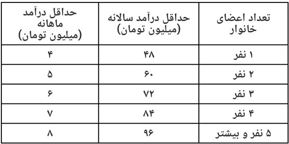 مشمولان طرح حمایت معیشتی از مراجعه حضوری به دفاتر پلیس+10 خودداری کنند