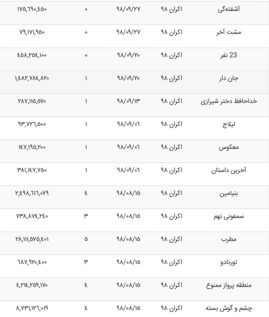 جدیدترین آمار فروش فیلم‌ها / گیشه جان دارد؟