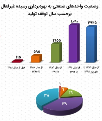 احیای بیش از ۵۰۰ واحد تولیدی در نیمه نخست امسال