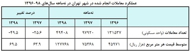 مسکن بیش از این ظرفیت افزایش قیمت ندارد