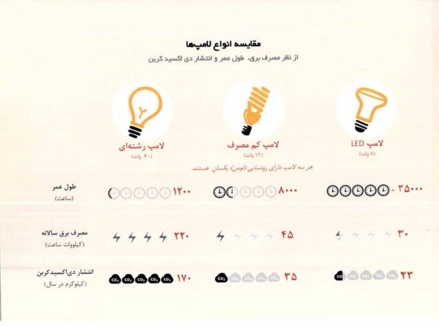 هر لامپی نخرید! – صلح خبر