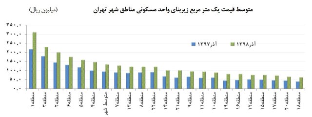 مناطقی که می‌توان با وام جدید مسکن در آن خانه‌دار شد