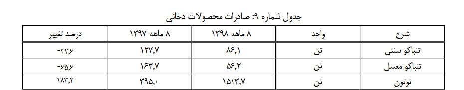 چقدر از تولید و واردات سیگار به جیب دولت می‌رود؟