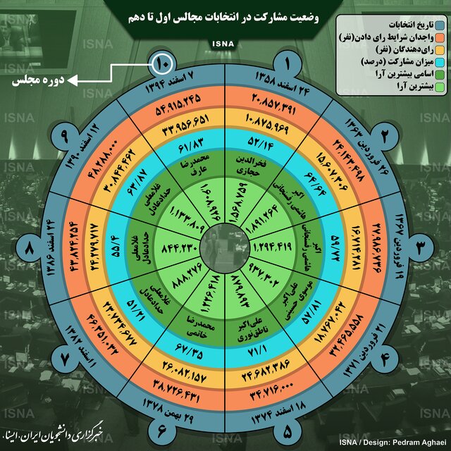 اینفوگرافیک / وضعیت مشارکت در انتخابات مجالس اول تا دهم