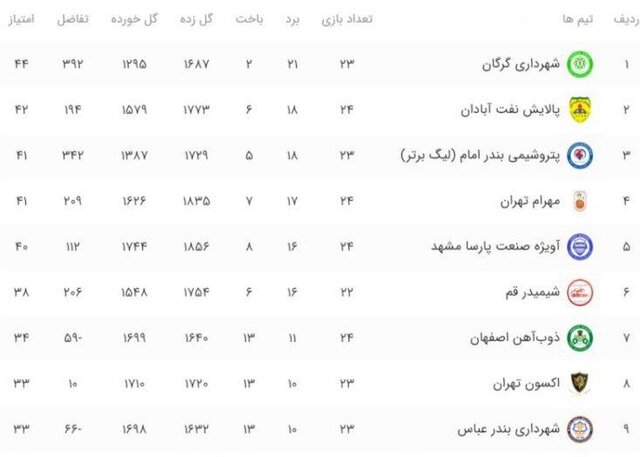 همه اما و اگرها درباره تیم‌های صعود کننده به پلی‌آف لیگ‌ بسکتبال