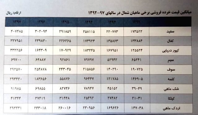 تغییرات قیمت ماهی در ۵سال گذشته