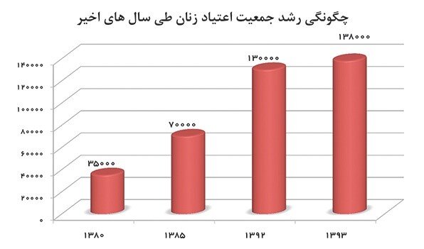 سازگاری برخی موادمخدر با هورمون‌های زنانه/ احتمال افزایش ۱۹ برابری اعتیاد در زنان نسبت به مردان