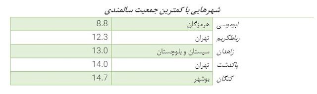 وضعیت تراکم جمعیت سالمند در شهرهای ایران